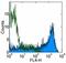 CD45RA antibody, 17-0458-41, Invitrogen Antibodies, Flow Cytometry image 