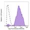 Integrin Subunit Alpha L antibody, 301231, BioLegend, Flow Cytometry image 