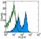 Signaling Lymphocytic Activation Molecule Family Member 1 antibody, 16-1501-82, Invitrogen Antibodies, Flow Cytometry image 