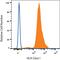 Major Histocompatibility Complex, Class I, A antibody, FAB7098G, R&D Systems, Flow Cytometry image 