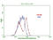 CD79b Molecule antibody, LS-C795493, Lifespan Biosciences, Flow Cytometry image 