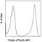 Integrin Subunit Alpha 3 antibody, 17-0494-41, Invitrogen Antibodies, Flow Cytometry image 