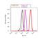 Orthodenticle Homeobox 2 antibody, 710981, Invitrogen Antibodies, Flow Cytometry image 