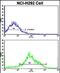 Pleckstrin Homology And RhoGEF Domain Containing G6 antibody, PA5-72497, Invitrogen Antibodies, Flow Cytometry image 