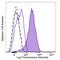 Interferon Regulatory Factor 4 antibody, 646416, BioLegend, Flow Cytometry image 