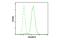 SMAD Family Member 3 antibody, 5678S, Cell Signaling Technology, Flow Cytometry image 