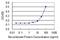 Homogentisate 1,2-Dioxygenase antibody, MA5-24579, Invitrogen Antibodies, Enzyme Linked Immunosorbent Assay image 