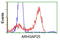 Rho GTPase Activating Protein 25 antibody, LS-C115657, Lifespan Biosciences, Flow Cytometry image 