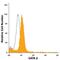 GATA Binding Protein 2 antibody, IC2046P, R&D Systems, Flow Cytometry image 