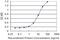 Regulator Of G Protein Signaling 20 antibody, H00008601-M04, Novus Biologicals, Enzyme Linked Immunosorbent Assay image 