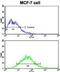 EPH Receptor B6 antibody, abx033538, Abbexa, Flow Cytometry image 