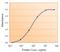 Acetyl-CoA Carboxylase Beta antibody, GTX89089, GeneTex, Enzyme Linked Immunosorbent Assay image 