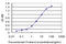 Carbamoyl-Phosphate Synthase 1 antibody, LS-B5392, Lifespan Biosciences, Enzyme Linked Immunosorbent Assay image 