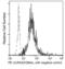 Leukocyte immunoglobulin-like receptor subfamily A member 3 antibody, 13549-R060-P, Sino Biological, Flow Cytometry image 