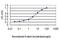 Fibrinogen Like 2 antibody, H00010875-M01, Novus Biologicals, Enzyme Linked Immunosorbent Assay image 