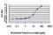 Distal-Less Homeobox 2 antibody, H00001746-M04, Novus Biologicals, Enzyme Linked Immunosorbent Assay image 