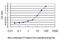 DEAD-Box Helicase 20 antibody, H00011218-M01, Novus Biologicals, Enzyme Linked Immunosorbent Assay image 