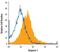 Ninjurin 1 antibody, MA5-24365, Invitrogen Antibodies, Flow Cytometry image 