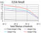 DNA Methyltransferase 3 Like antibody, abx224271, Abbexa, Enzyme Linked Immunosorbent Assay image 