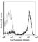 CD2 Molecule antibody, 300203, BioLegend, Flow Cytometry image 