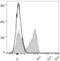 Immunoglobulin Heavy Constant Delta antibody, LS-C811066, Lifespan Biosciences, Flow Cytometry image 