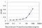 Ras And Rab Interactor 2 antibody, H00054453-M01, Novus Biologicals, Enzyme Linked Immunosorbent Assay image 