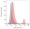 CD8 antibody, LS-C112550, Lifespan Biosciences, Flow Cytometry image 