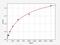 Sphingosine Kinase 2 antibody, EH12550, FineTest, Enzyme Linked Immunosorbent Assay image 