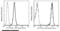 CD46 Molecule antibody, 12239-MM05-A, Sino Biological, Flow Cytometry image 