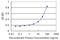 Trinucleotide Repeat Containing Adaptor 6B antibody, H00023112-M12, Novus Biologicals, Enzyme Linked Immunosorbent Assay image 