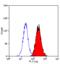 CD200 Receptor 1 antibody, MCA2281FT, Bio-Rad (formerly AbD Serotec) , Flow Cytometry image 