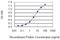 Cbl Proto-Oncogene antibody, H00000867-M01, Novus Biologicals, Enzyme Linked Immunosorbent Assay image 