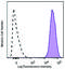 CD36 Molecule antibody, 336221, BioLegend, Flow Cytometry image 