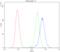 Sphingosine Kinase 2 antibody, A01382-1, Boster Biological Technology, Flow Cytometry image 