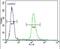 ArfGAP With Coiled-Coil, Ankyrin Repeat And PH Domains 3 antibody, PA5-25101, Invitrogen Antibodies, Flow Cytometry image 