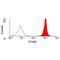 Signal Regulatory Protein Alpha antibody, GTX76362, GeneTex, Flow Cytometry image 