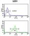 Homeobox C6 antibody, LS-C164987, Lifespan Biosciences, Flow Cytometry image 