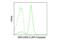 CD28 antibody, 73906S, Cell Signaling Technology, Flow Cytometry image 
