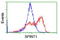 Serine Peptidase Inhibitor, Kunitz Type 1 antibody, TA504664, Origene, Flow Cytometry image 