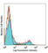 CD27 Molecule antibody, 124212, BioLegend, Flow Cytometry image 