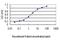 GATA Binding Protein 2 antibody, H00002624-M01, Novus Biologicals, Enzyme Linked Immunosorbent Assay image 