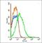 Solute Carrier Family 20 Member 2 antibody, orb158401, Biorbyt, Flow Cytometry image 