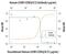 Leukocyte Immunoglobulin Like Receptor B1 antibody, PA5-47240, Invitrogen Antibodies, Neutralising image 