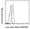 Mitogen-Activated Protein Kinase Kinase Kinase 7 antibody, LS-C55561, Lifespan Biosciences, Flow Cytometry image 