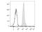 CD48 Molecule antibody, LS-C764446, Lifespan Biosciences, Flow Cytometry image 