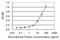 Killer Cell Lectin Like Receptor C4 antibody, H00008302-M03, Novus Biologicals, Enzyme Linked Immunosorbent Assay image 