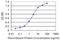 SRY-Box 4 antibody, H00006659-M02, Novus Biologicals, Enzyme Linked Immunosorbent Assay image 