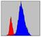 Janus Kinase 3 antibody, MA5-15561, Invitrogen Antibodies, Flow Cytometry image 