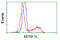 Mitochondrial Translational Release Factor 1 Like antibody, LS-C115053, Lifespan Biosciences, Flow Cytometry image 