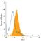 Delta Like Canonical Notch Ligand 3 antibody, FAB4315P, R&D Systems, Flow Cytometry image 